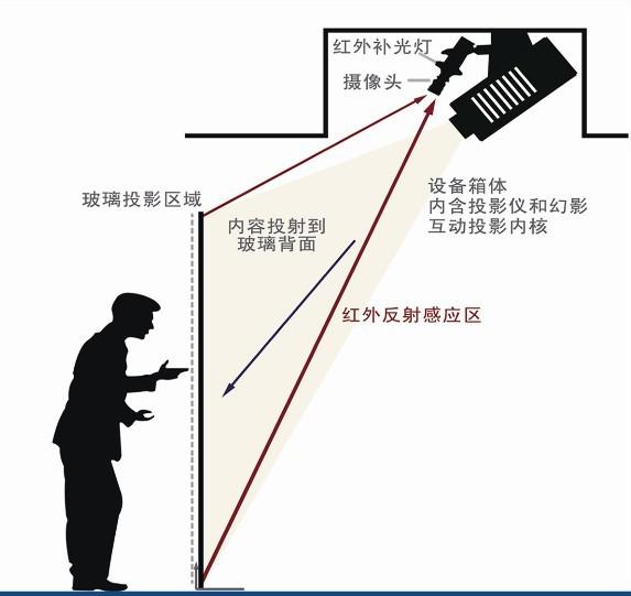 墻面互動(dòng)投影百科插圖(1) ?¢?é?¢?o???¨?????±?3????
